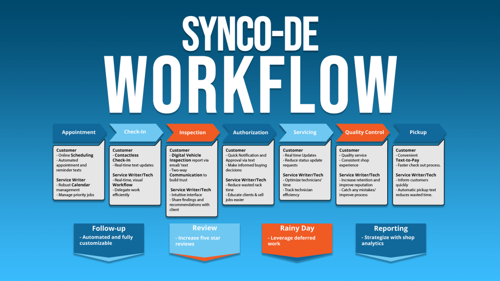 Workflow for Automotive Repair Shops Workflow for Automotive Repair Shops