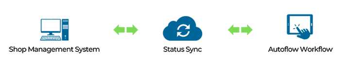 autoflow-level-7 Autoflow Level 7 Integration